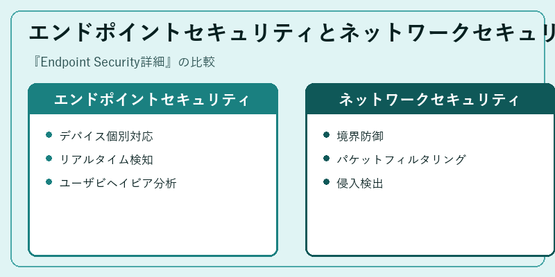 エンドポイントセキュリティとネットワークセキュリティの比較