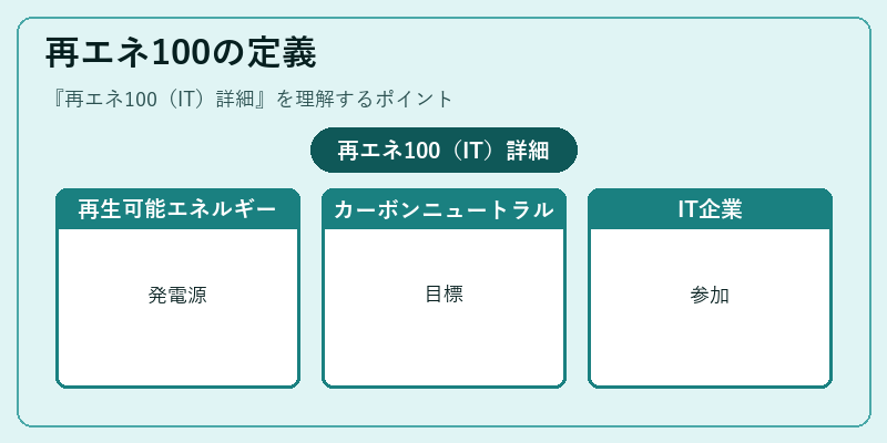 再エネ100の定義