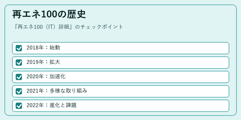 再エネ100の歴史