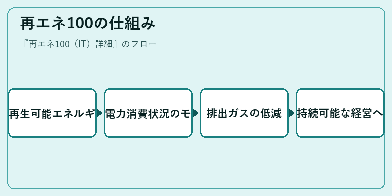 再エネ100の仕組み