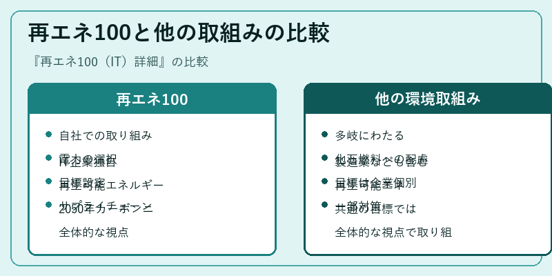 再エネ100と他の取組みの比較