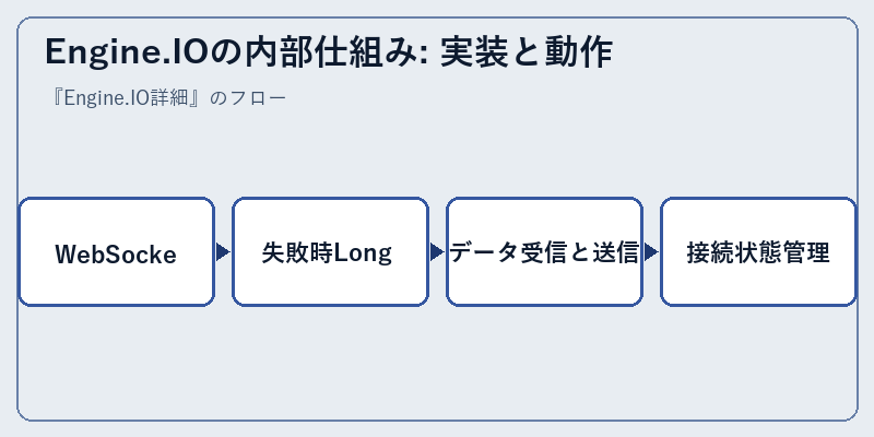 Engine.IOの内部仕組み: 実装と動作