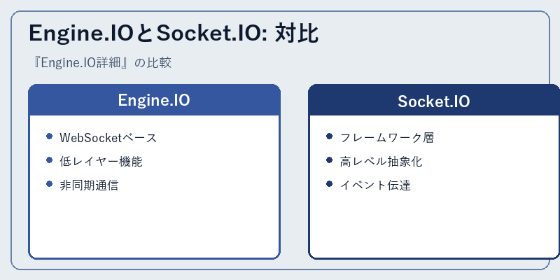 Engine.IOとSocket.IO: 対比