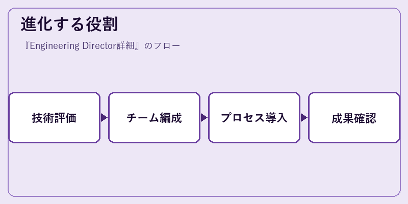 進化する役割