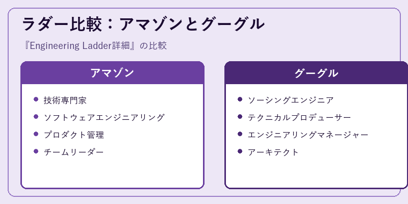 ラダー比較：アマゾンとグーグル