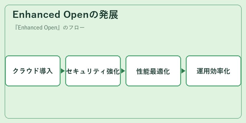 Enhanced Openの発展