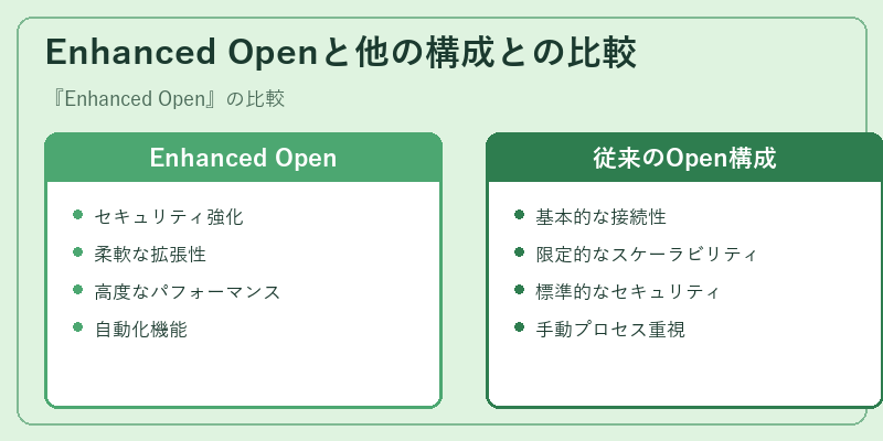 Enhanced Openと他の構成との比較