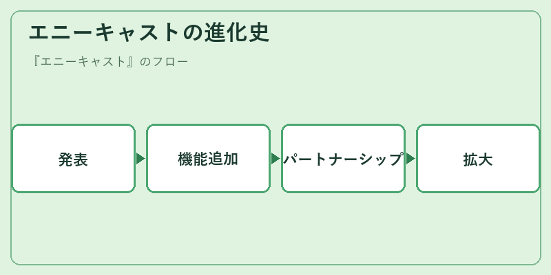 エニーキャストの進化史