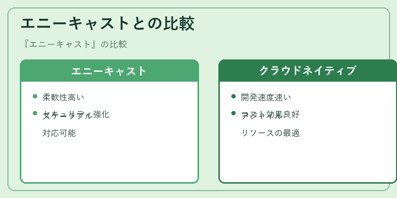 エニーキャストとの比較