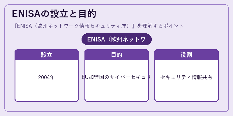 ENISAの設立と目的