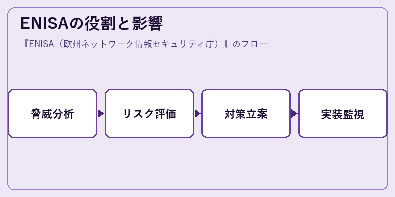 ENISAの役割と影響