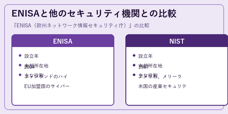 ENISAと他のセキュリティ機関との比較