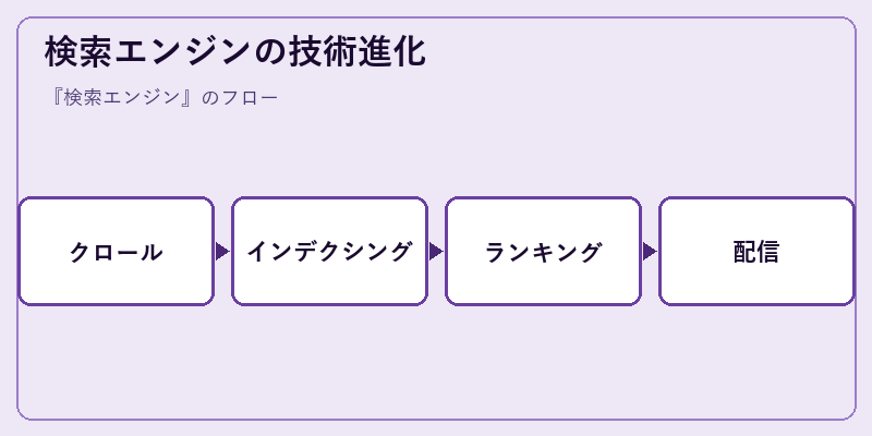 検索エンジンの技術進化