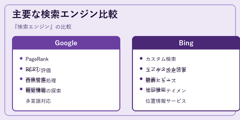 主要な検索エンジン比較