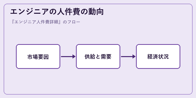 エンジニアの人件費の動向