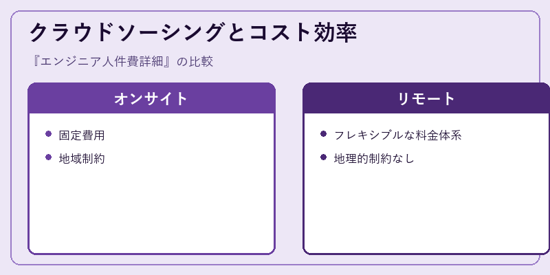 クラウドソーシングとコスト効率
