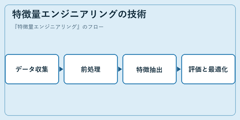 特徴量エンジニアリングの技術