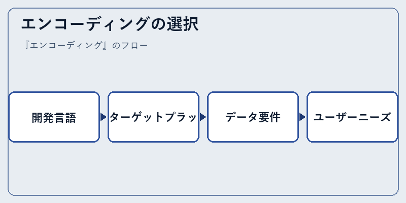 エンコーディングの選択