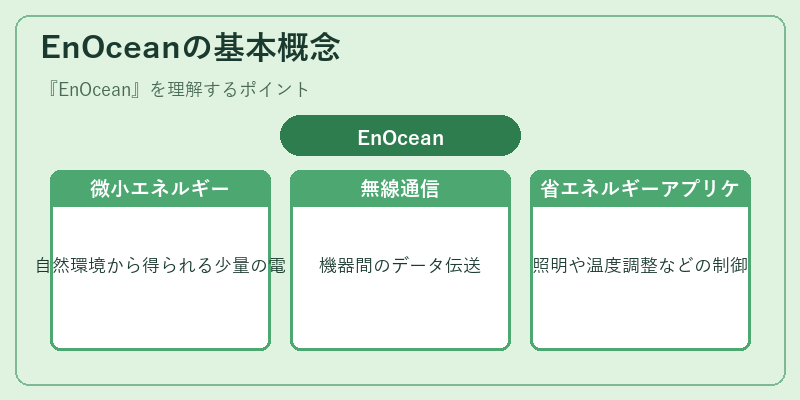 EnOceanの基本概念