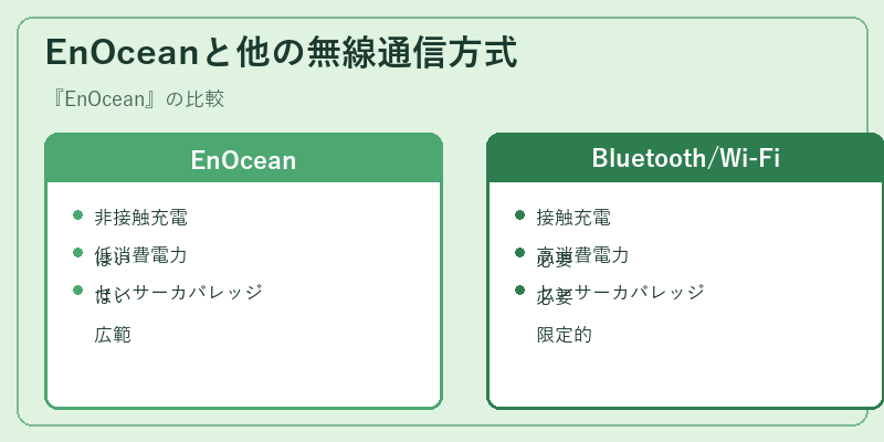 EnOceanと他の無線通信方式