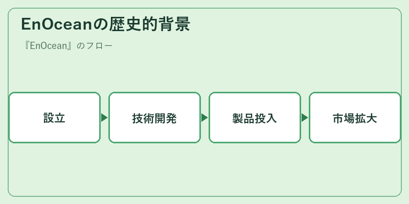 EnOceanの歴史的背景