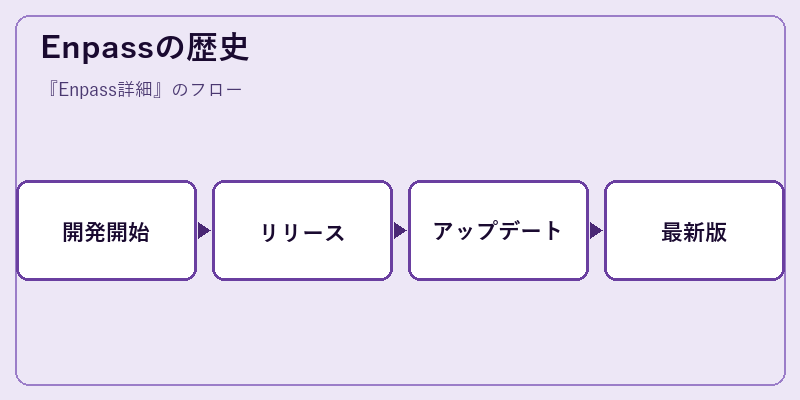 Enpassの歴史