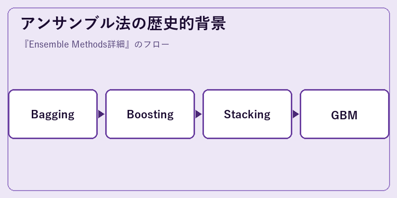 アンサンブル法の歴史的背景