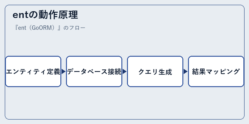 entの動作原理
