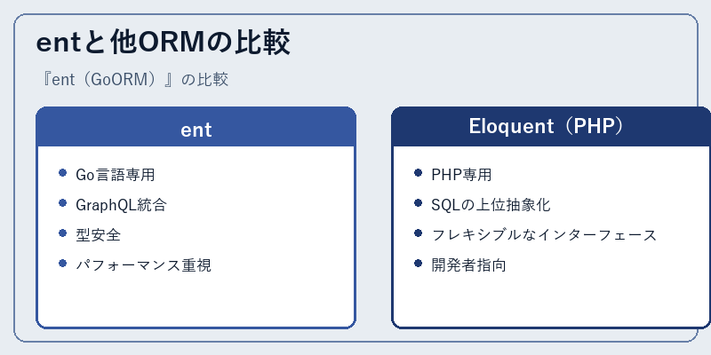 entと他ORMの比較