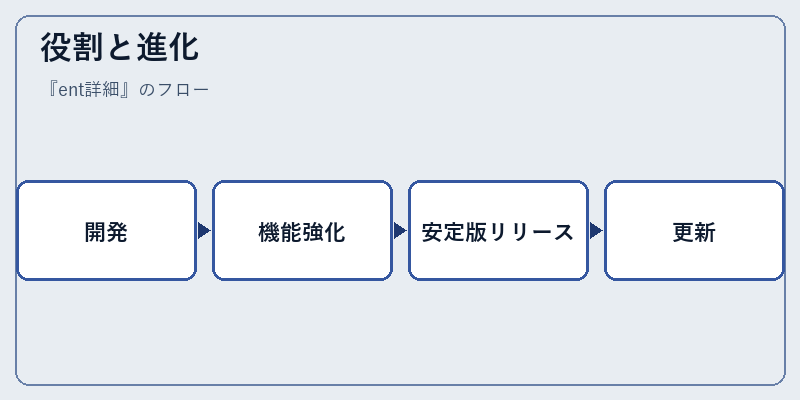 役割と進化