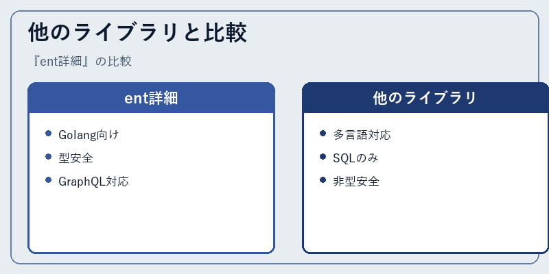 他のライブラリと比較