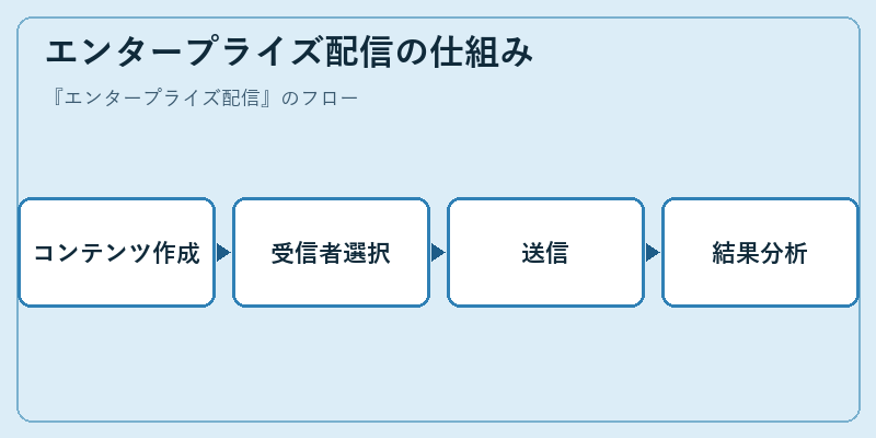 エンタープライズ配信の仕組み