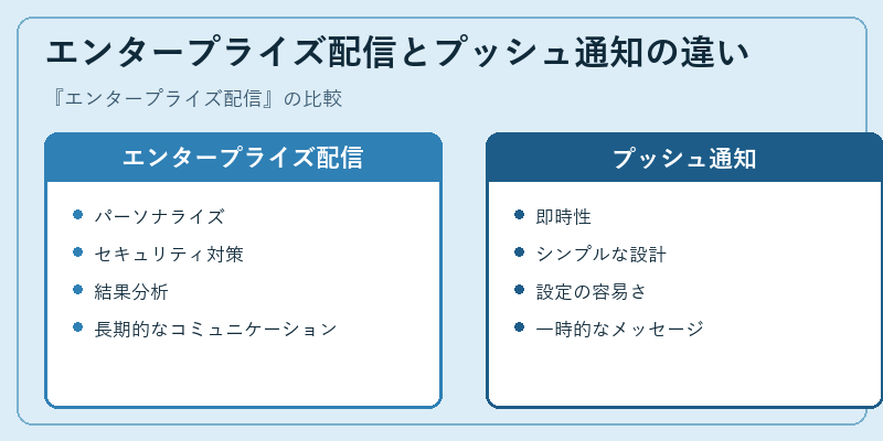 エンタープライズ配信とプッシュ通知の違い