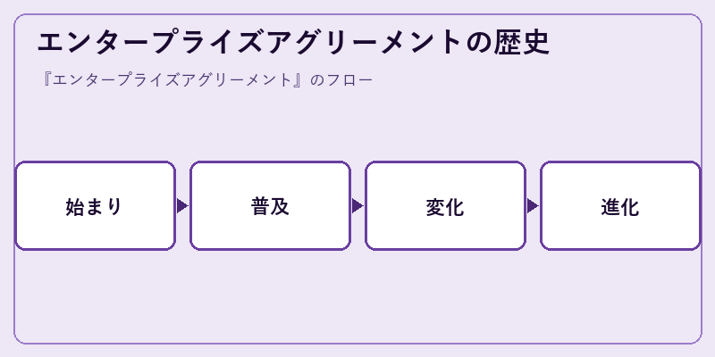 エンタープライズアグリーメントの歴史