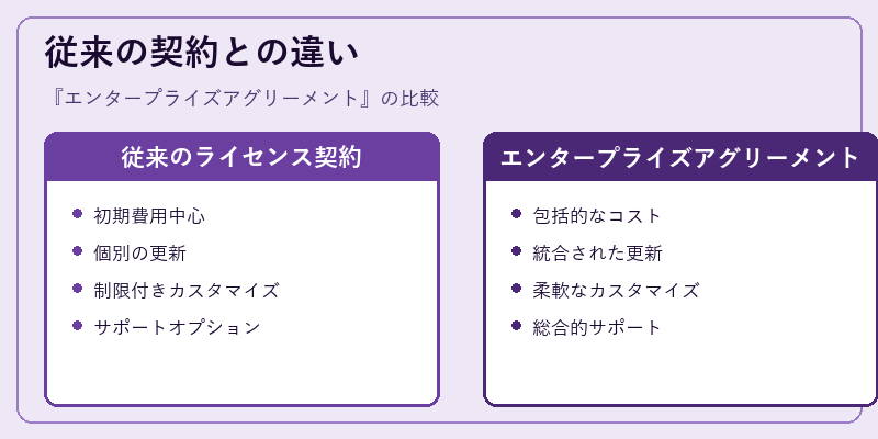 従来の契約との違い