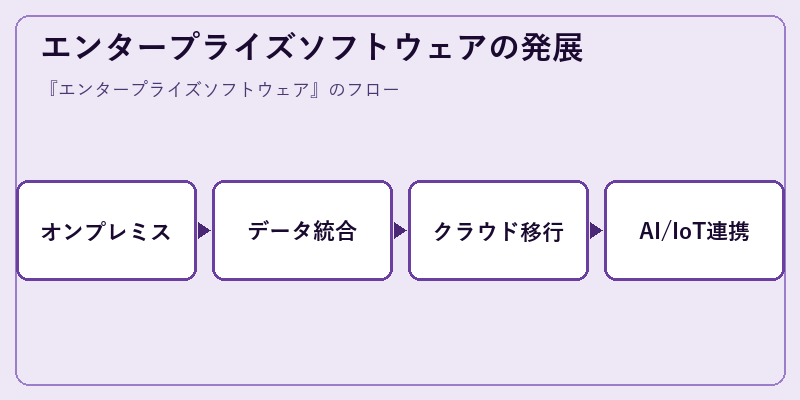 エンタープライズソフトウェアの発展