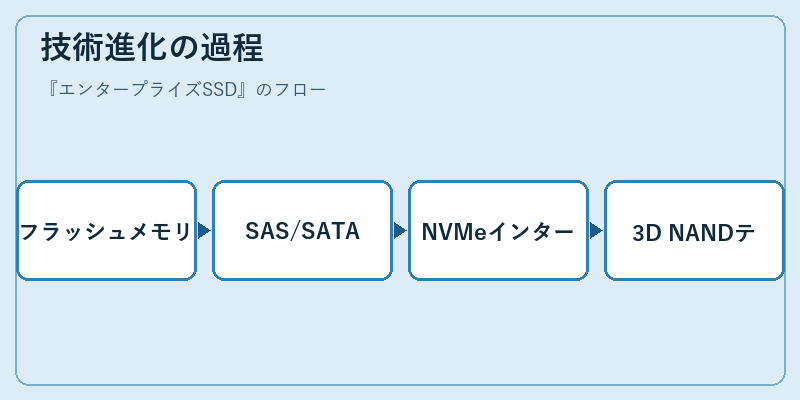 技術進化の過程
