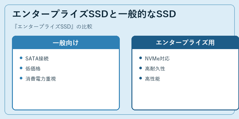 エンタープライズSSDと一般的なSSD