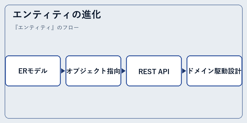 エンティティの進化