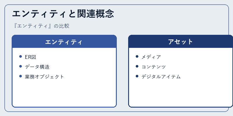 エンティティと関連概念