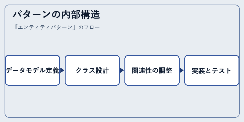 パターンの内部構造