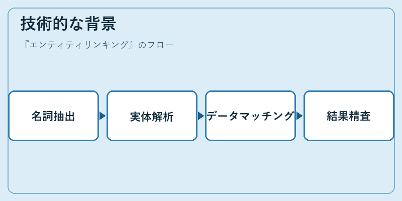技術的な背景
