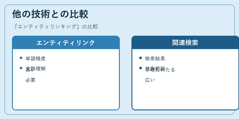 他の技術との比較