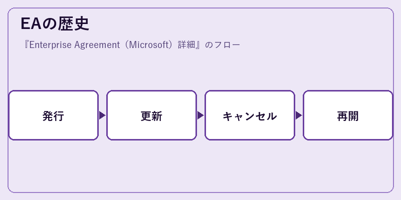 EAの歴史