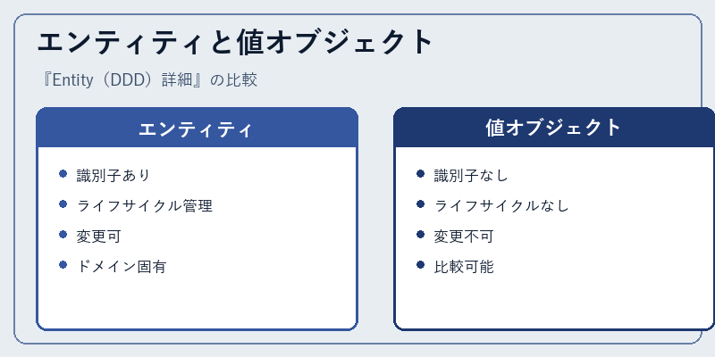 エンティティと値オブジェクト