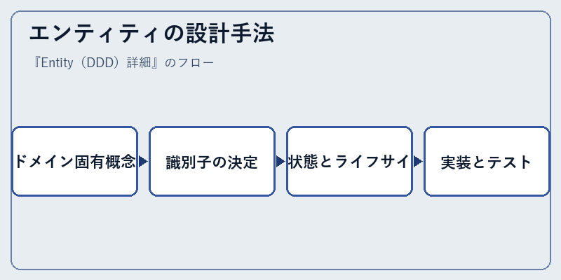 エンティティの設計手法