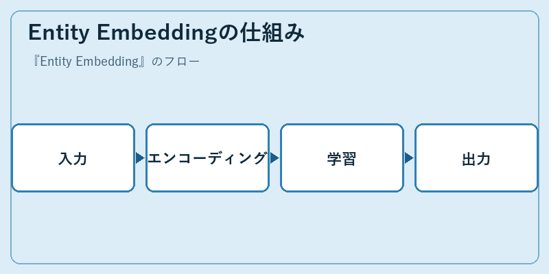 Entity Embeddingの仕組み