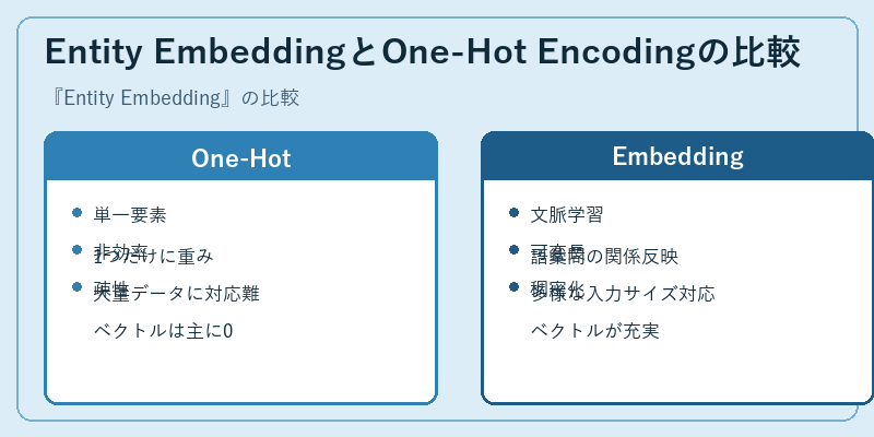 Entity EmbeddingとOne-Hot Encodingの比較