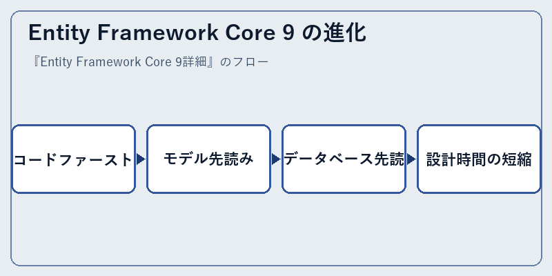 Entity Framework Core 9 の進化