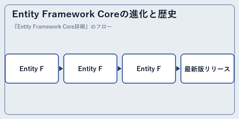 Entity Framework Coreの進化と歴史